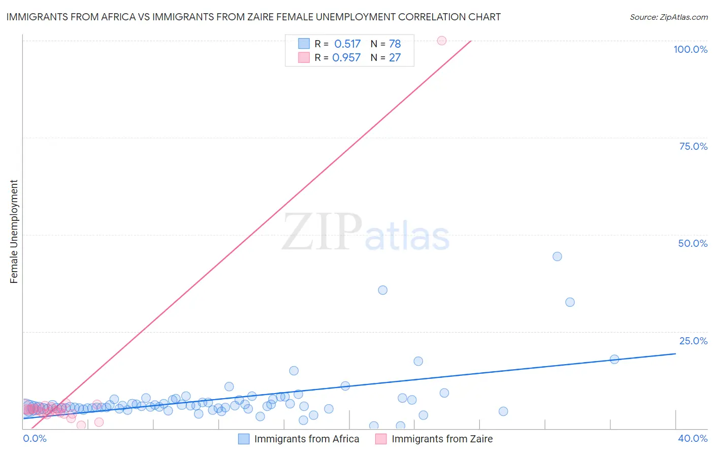 Immigrants from Africa vs Immigrants from Zaire Female Unemployment