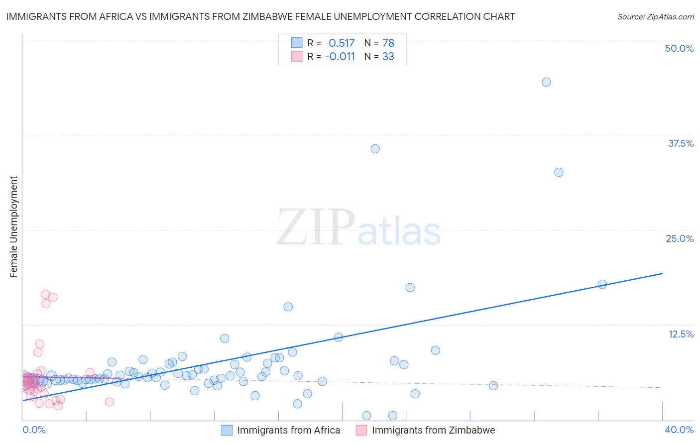 Immigrants from Africa vs Immigrants from Zimbabwe Female Unemployment