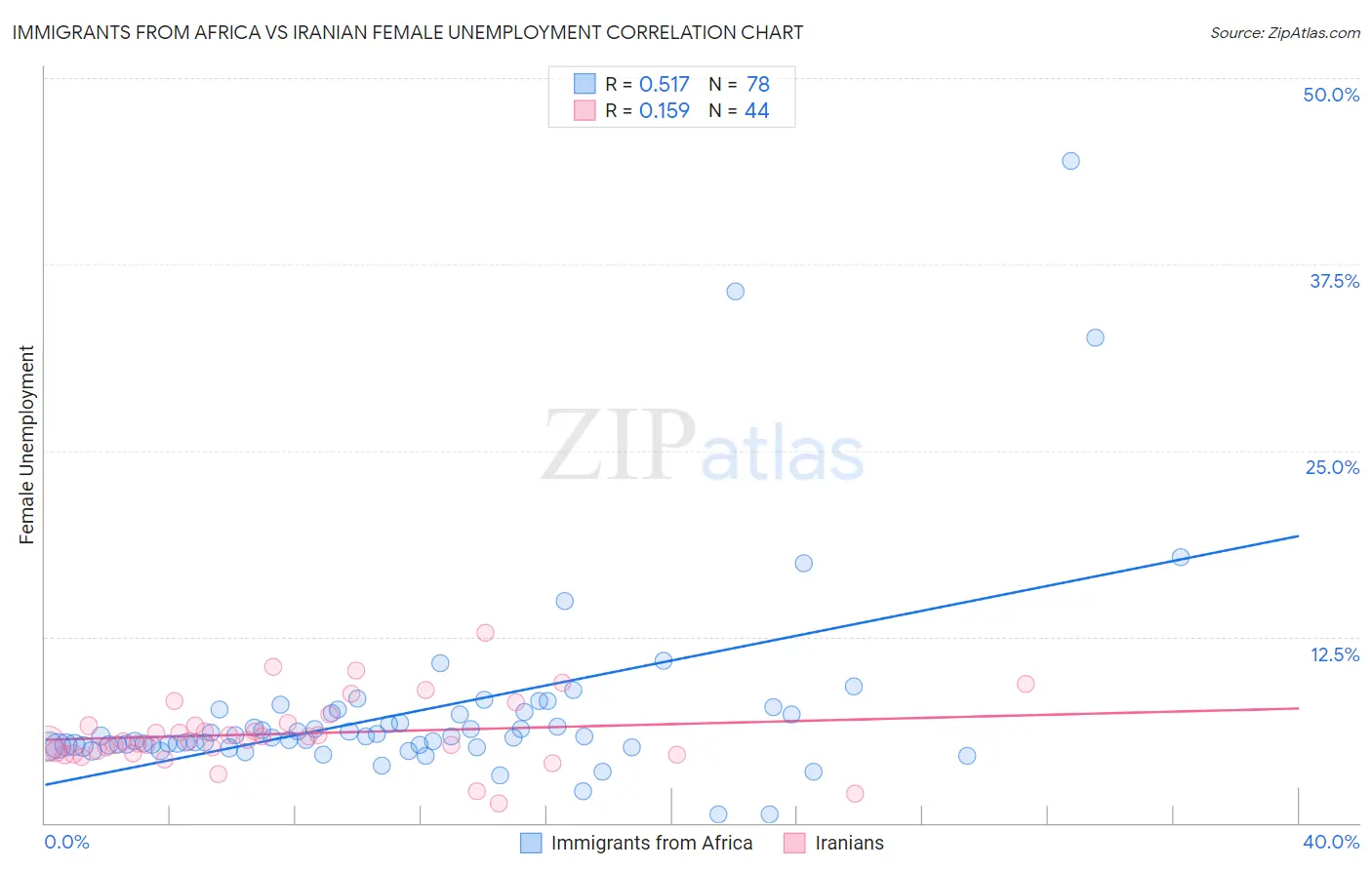 Immigrants from Africa vs Iranian Female Unemployment