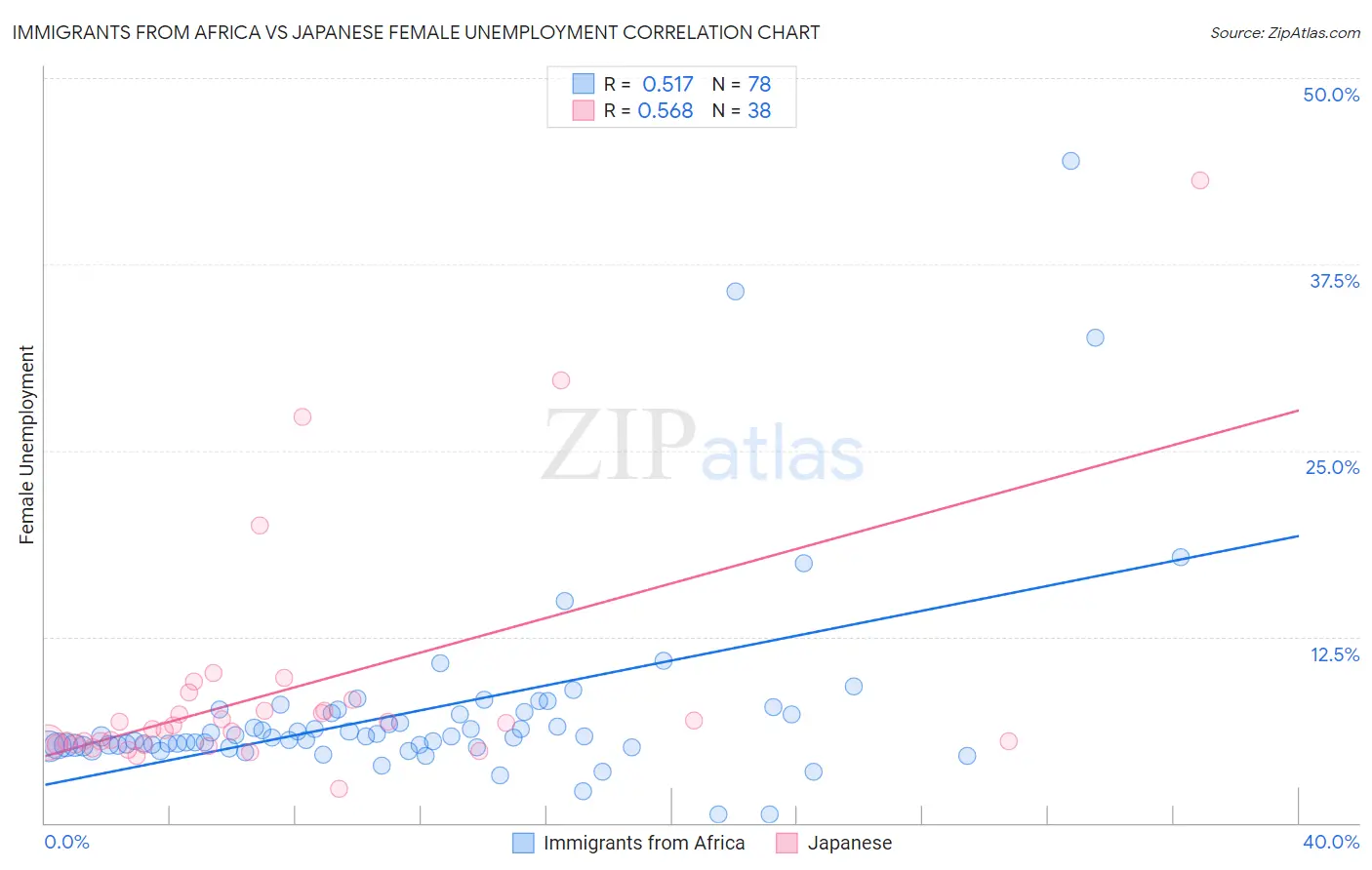 Immigrants from Africa vs Japanese Female Unemployment