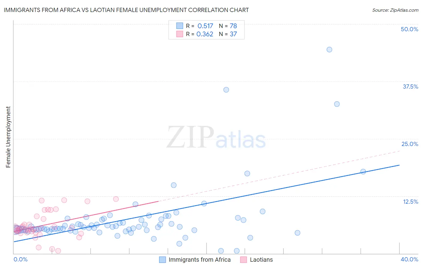 Immigrants from Africa vs Laotian Female Unemployment