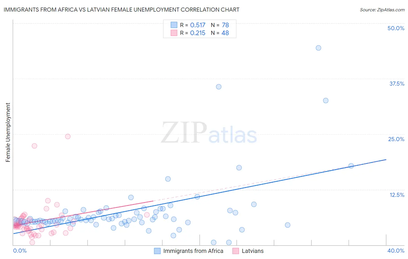 Immigrants from Africa vs Latvian Female Unemployment