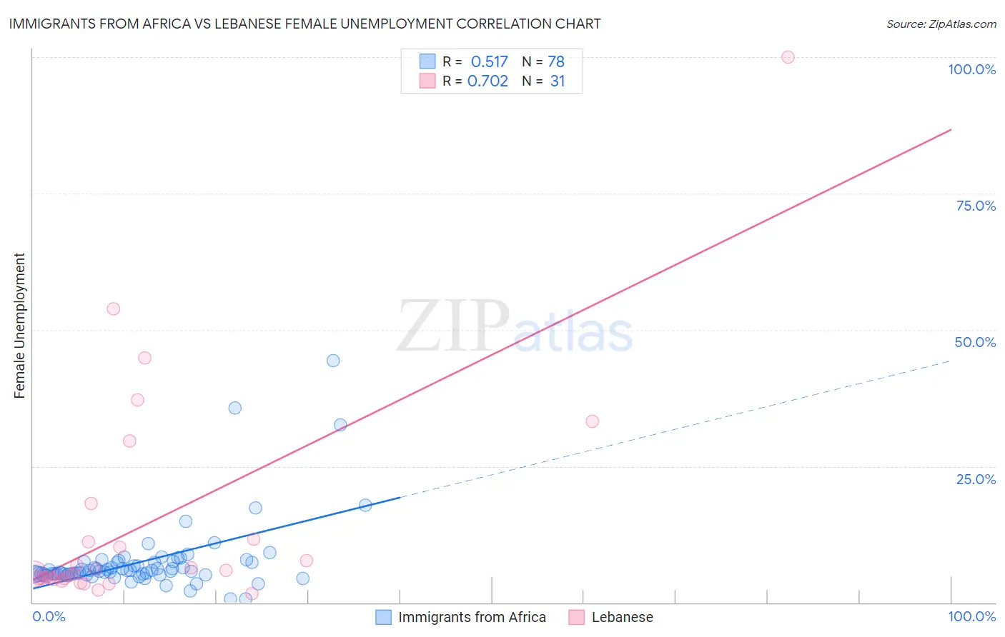Immigrants from Africa vs Lebanese Female Unemployment