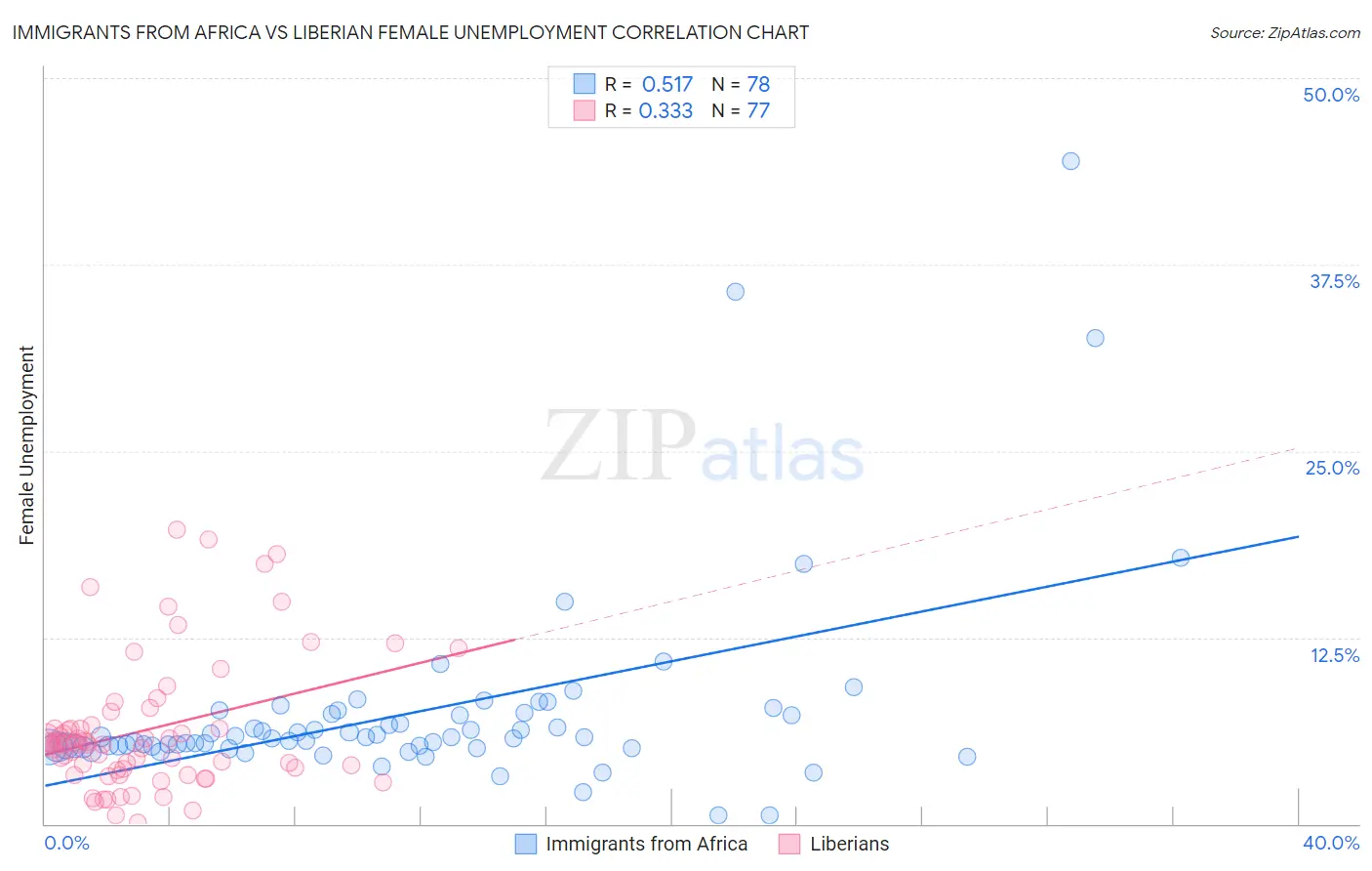 Immigrants from Africa vs Liberian Female Unemployment