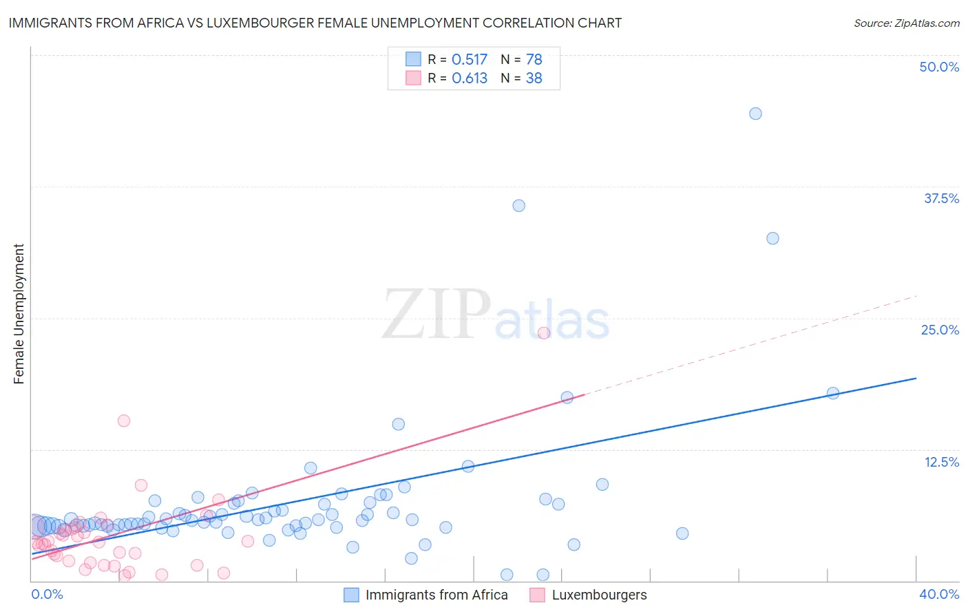 Immigrants from Africa vs Luxembourger Female Unemployment