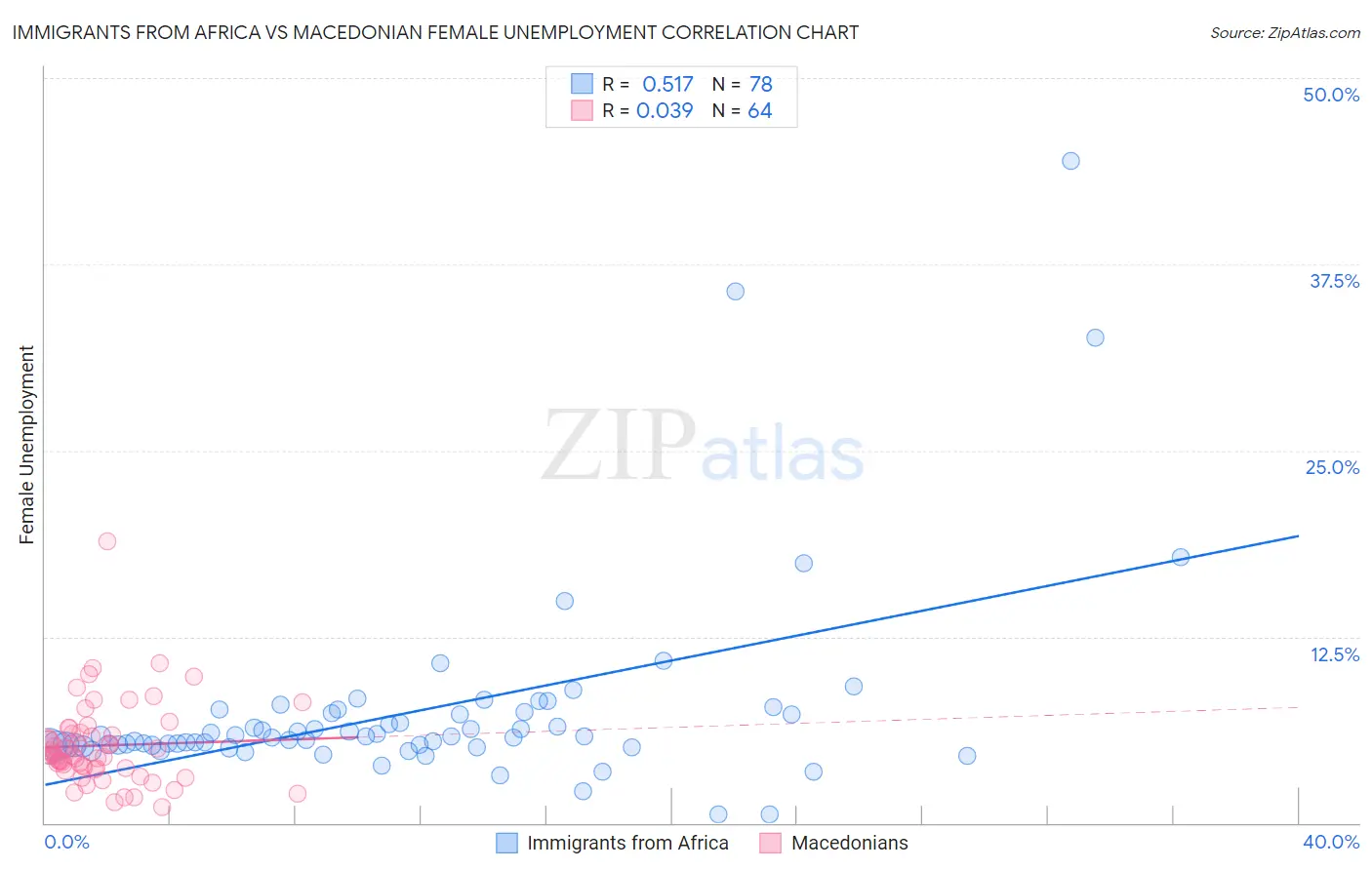 Immigrants from Africa vs Macedonian Female Unemployment