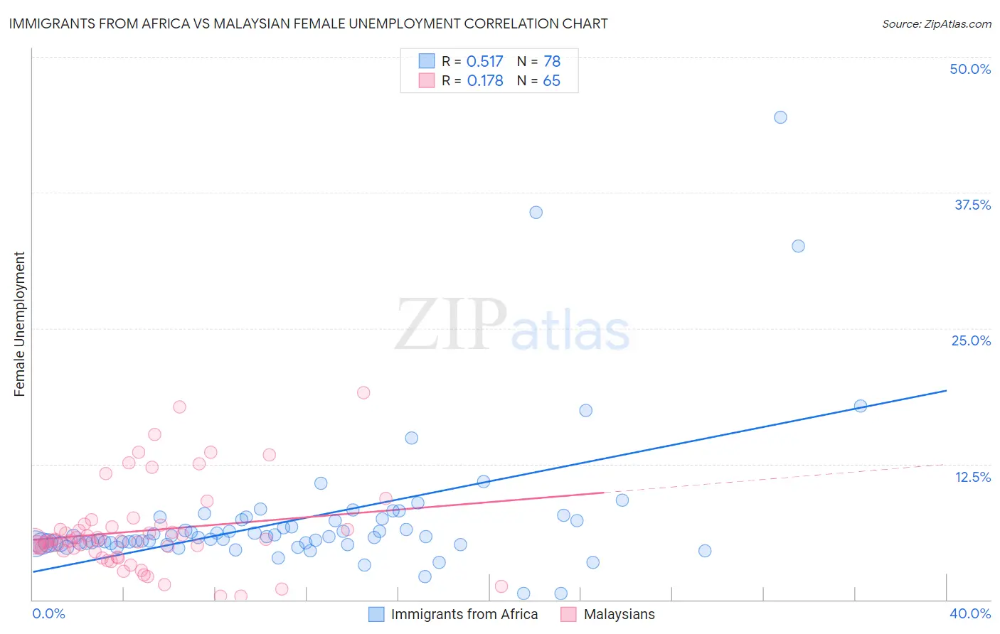 Immigrants from Africa vs Malaysian Female Unemployment