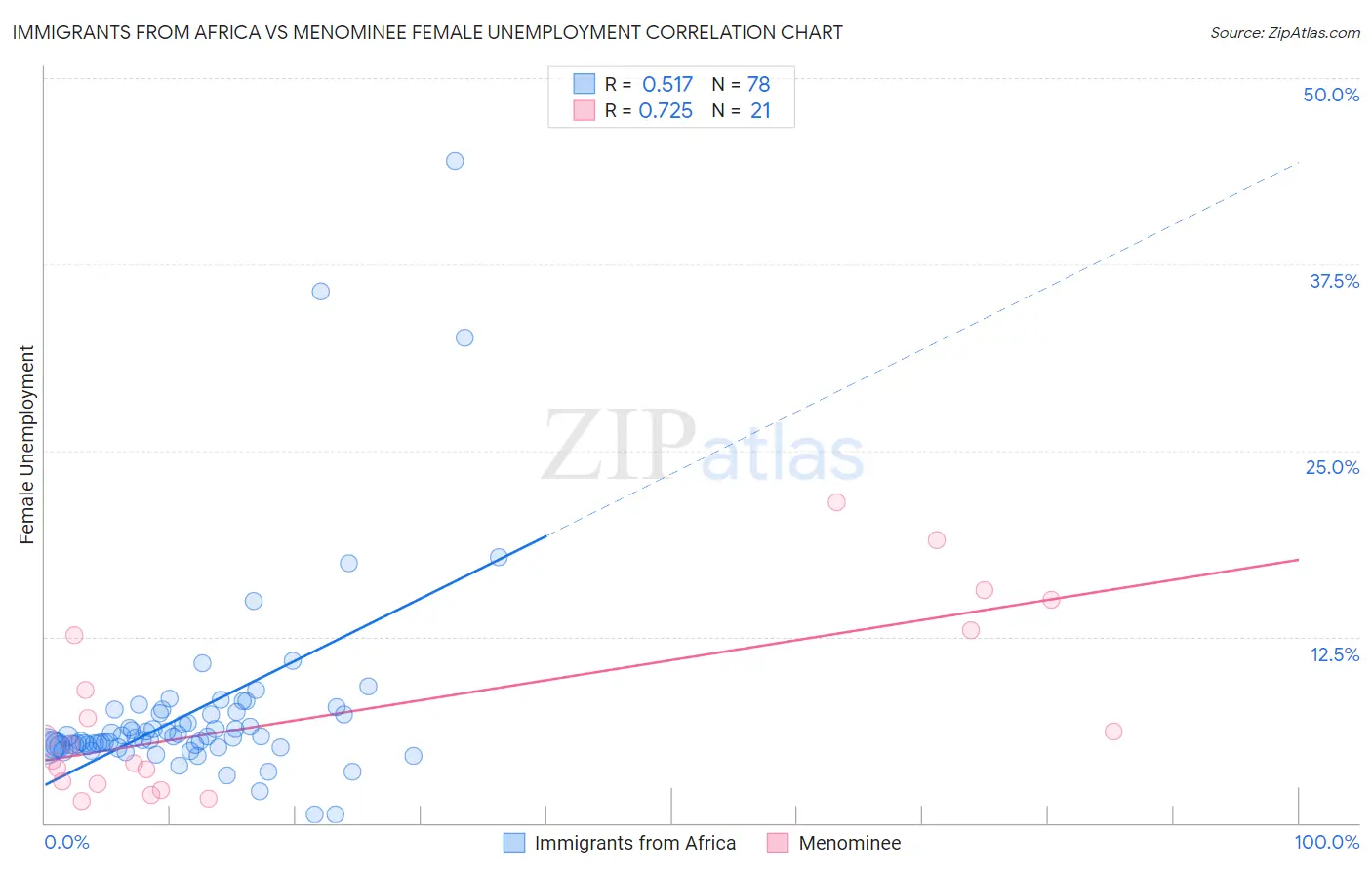 Immigrants from Africa vs Menominee Female Unemployment