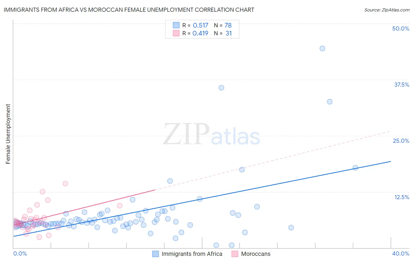 Immigrants from Africa vs Moroccan Female Unemployment