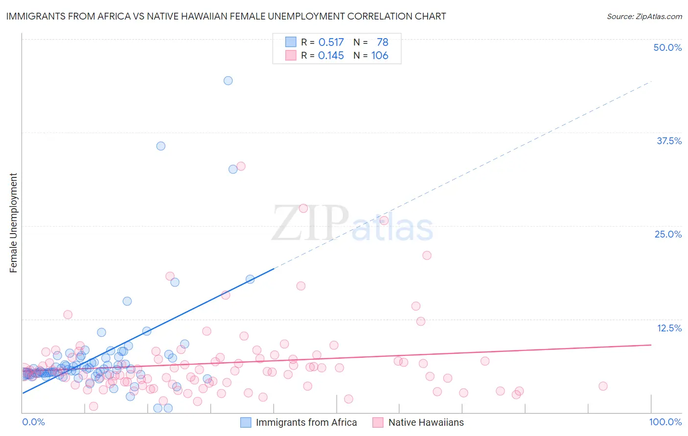 Immigrants from Africa vs Native Hawaiian Female Unemployment