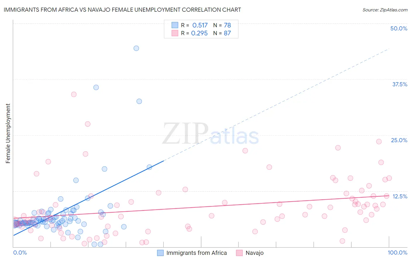 Immigrants from Africa vs Navajo Female Unemployment