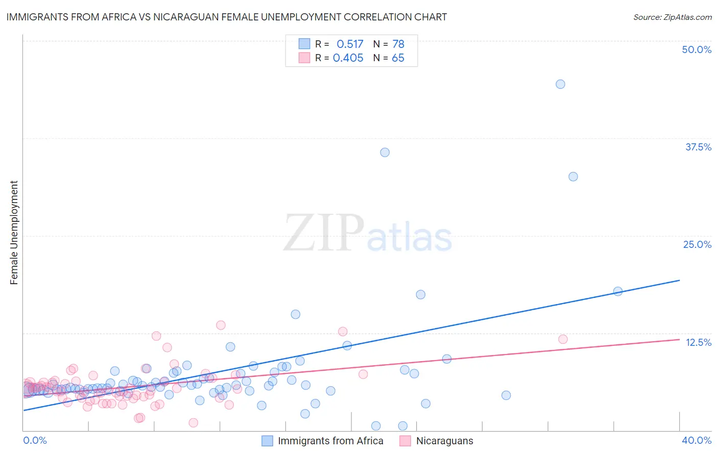 Immigrants from Africa vs Nicaraguan Female Unemployment