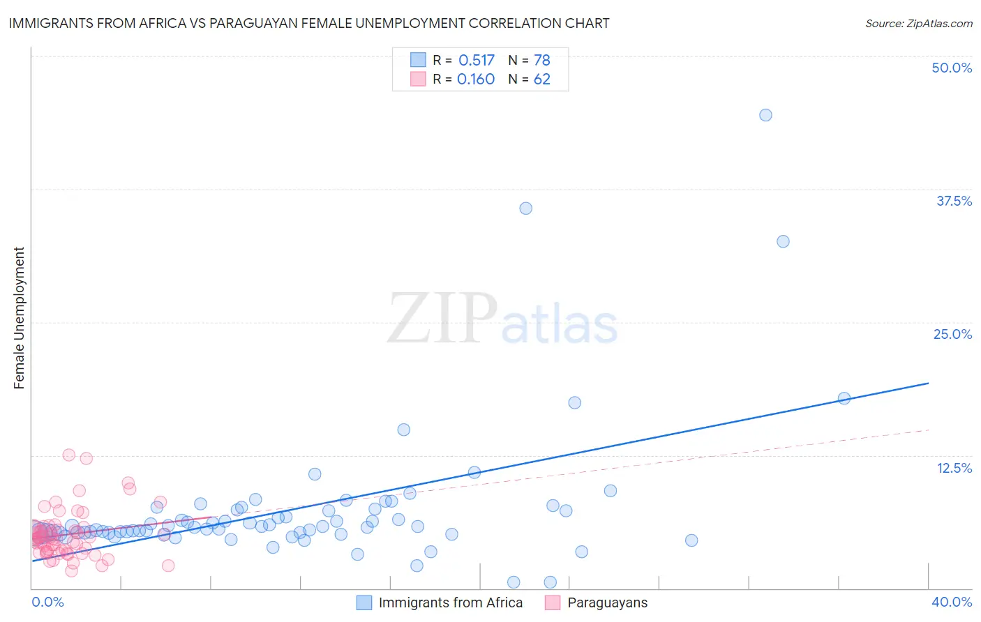Immigrants from Africa vs Paraguayan Female Unemployment