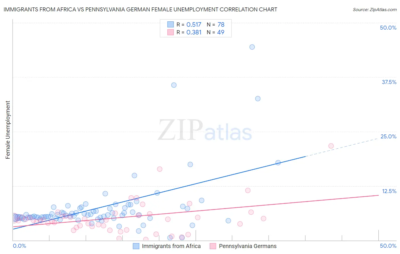 Immigrants from Africa vs Pennsylvania German Female Unemployment