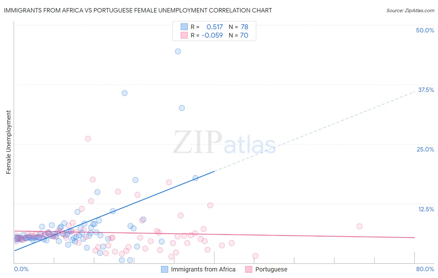 Immigrants from Africa vs Portuguese Female Unemployment