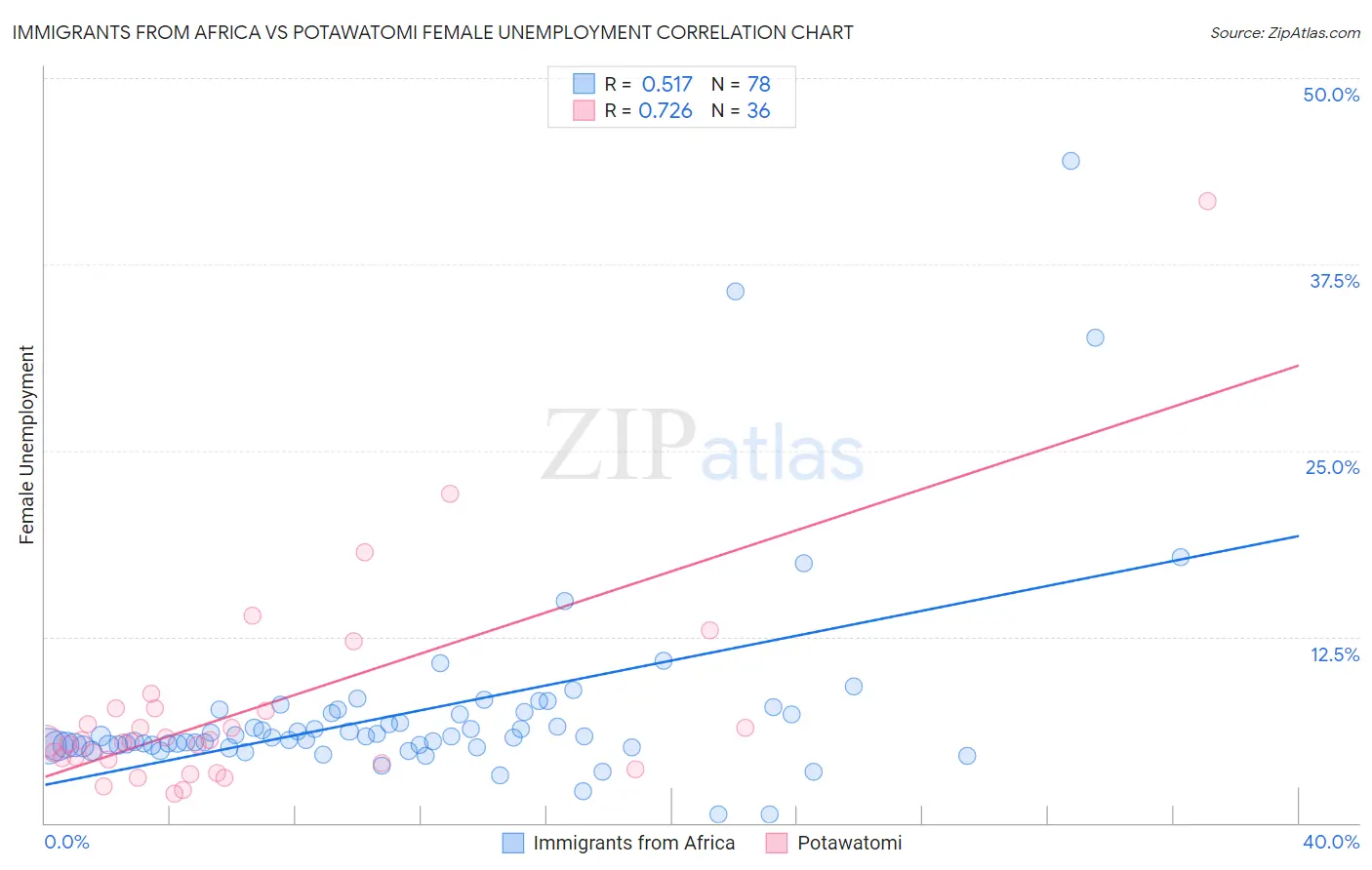 Immigrants from Africa vs Potawatomi Female Unemployment