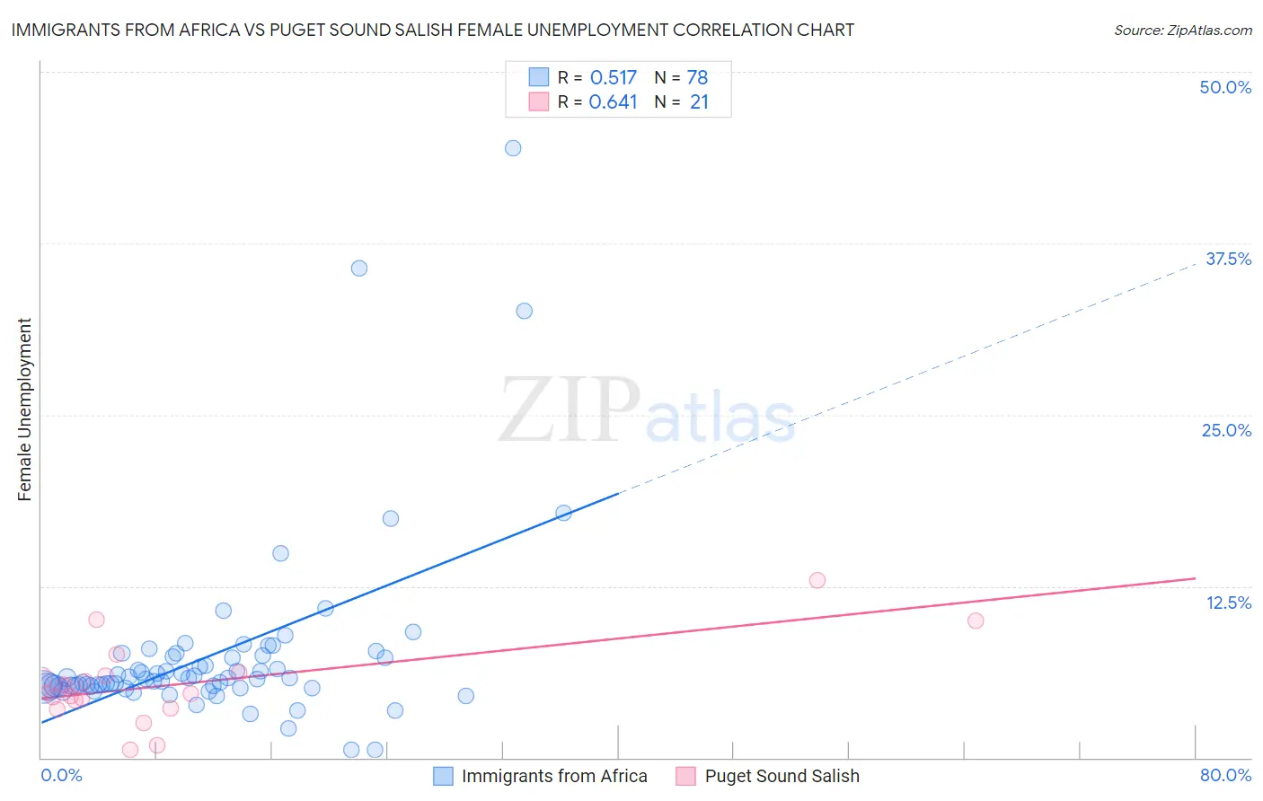 Immigrants from Africa vs Puget Sound Salish Female Unemployment