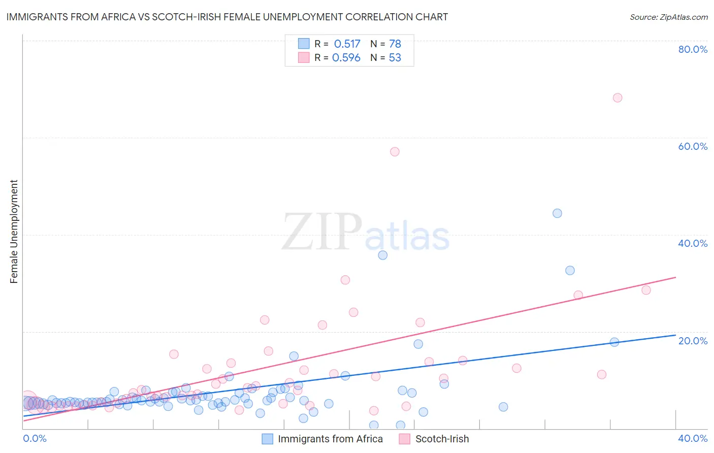 Immigrants from Africa vs Scotch-Irish Female Unemployment