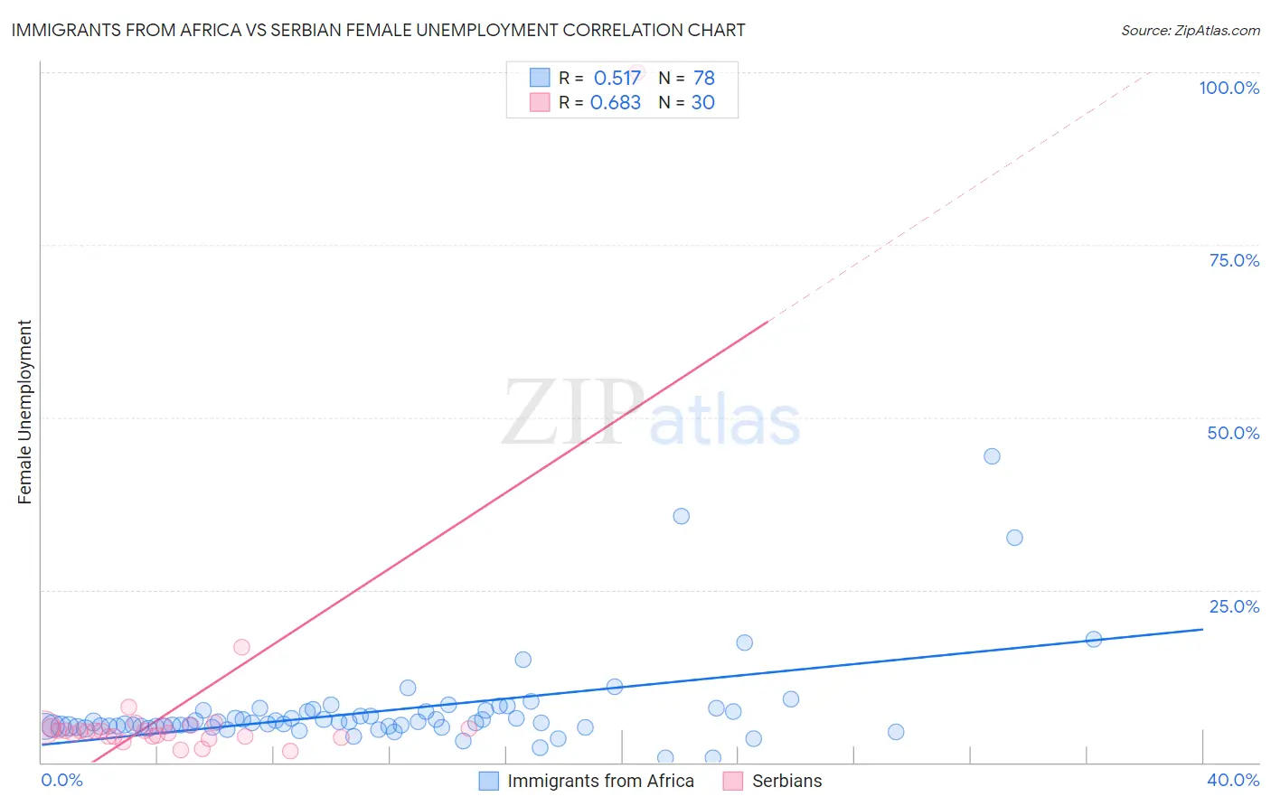 Immigrants from Africa vs Serbian Female Unemployment