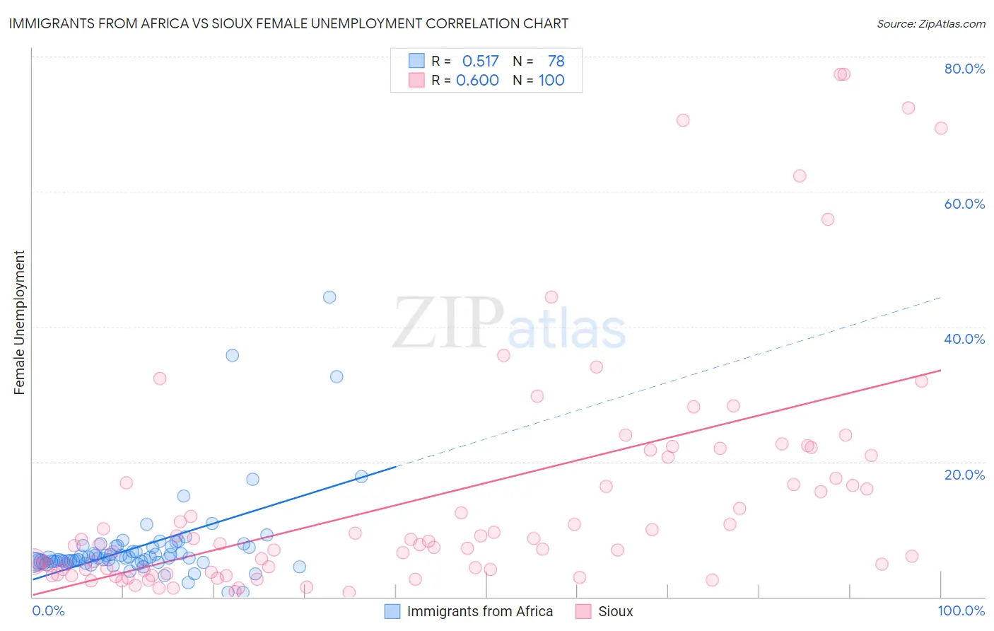 Immigrants from Africa vs Sioux Female Unemployment