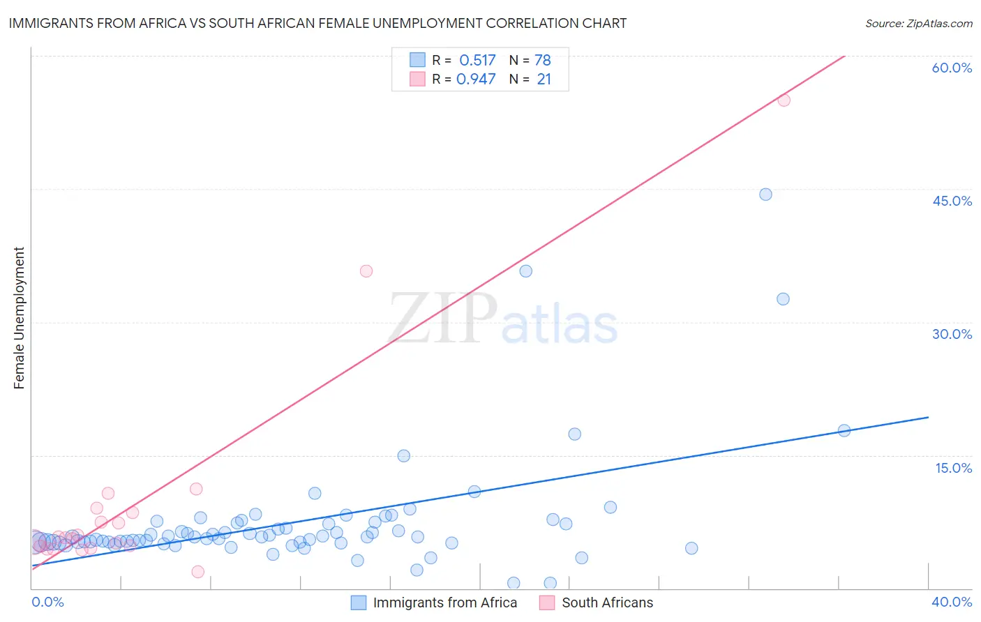 Immigrants from Africa vs South African Female Unemployment