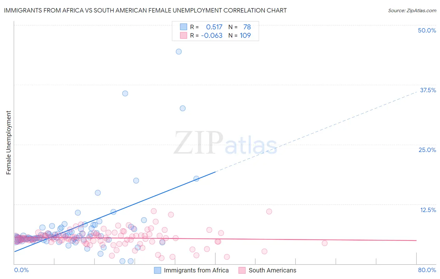 Immigrants from Africa vs South American Female Unemployment