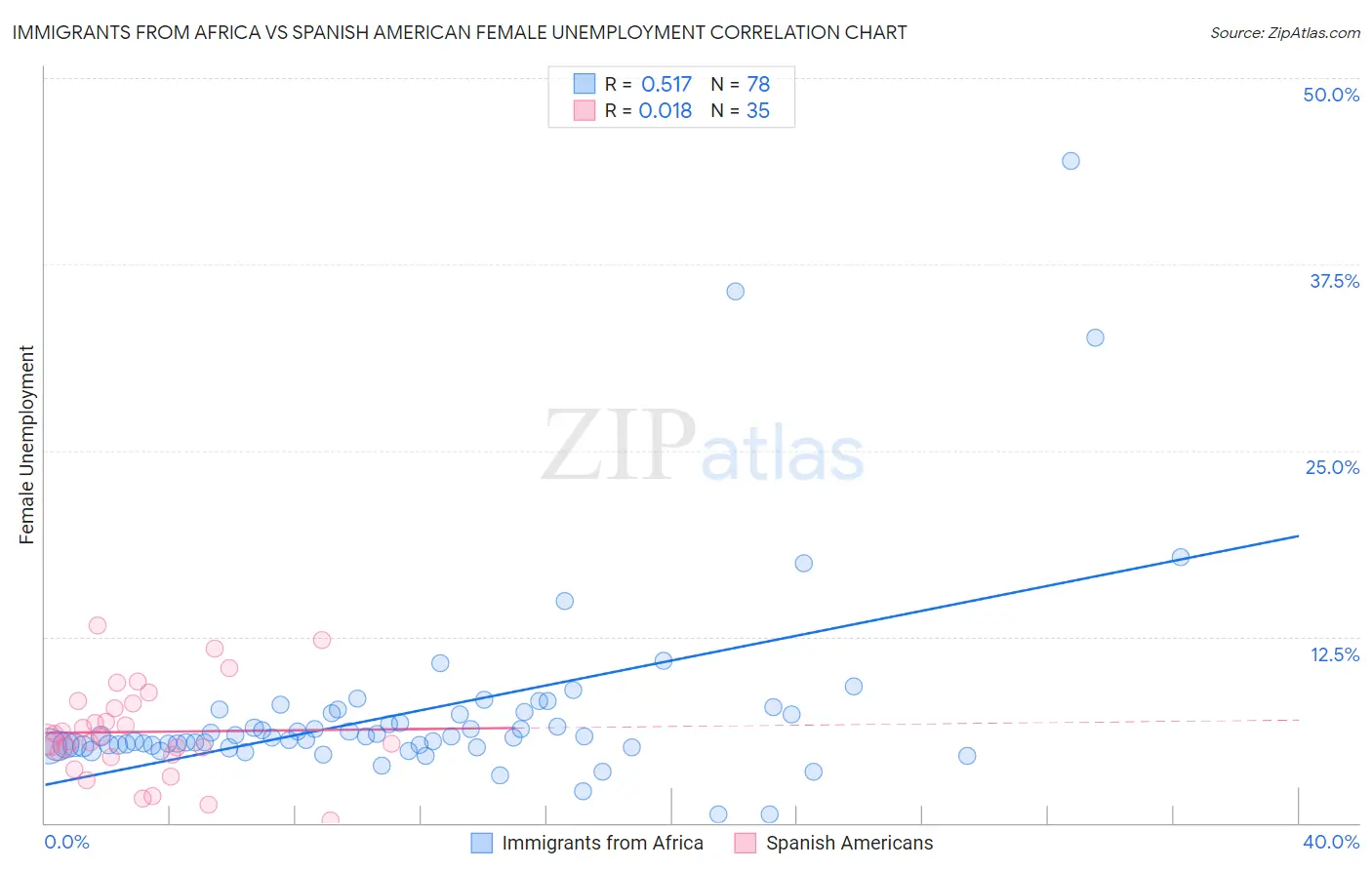 Immigrants from Africa vs Spanish American Female Unemployment