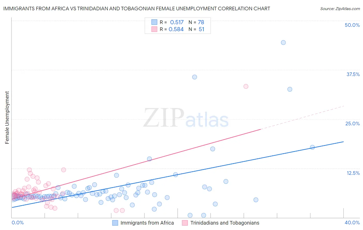 Immigrants from Africa vs Trinidadian and Tobagonian Female Unemployment