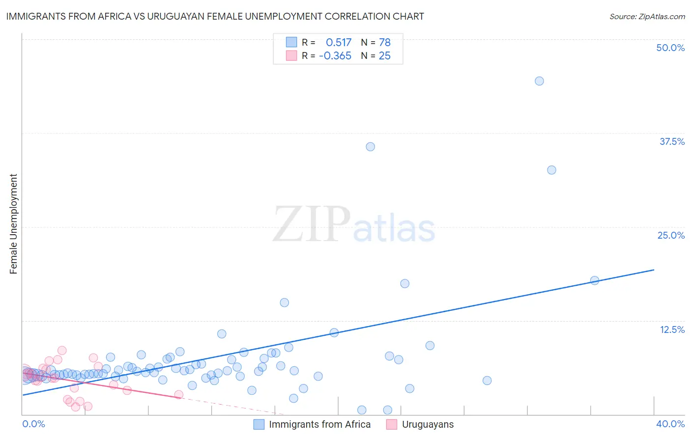 Immigrants from Africa vs Uruguayan Female Unemployment