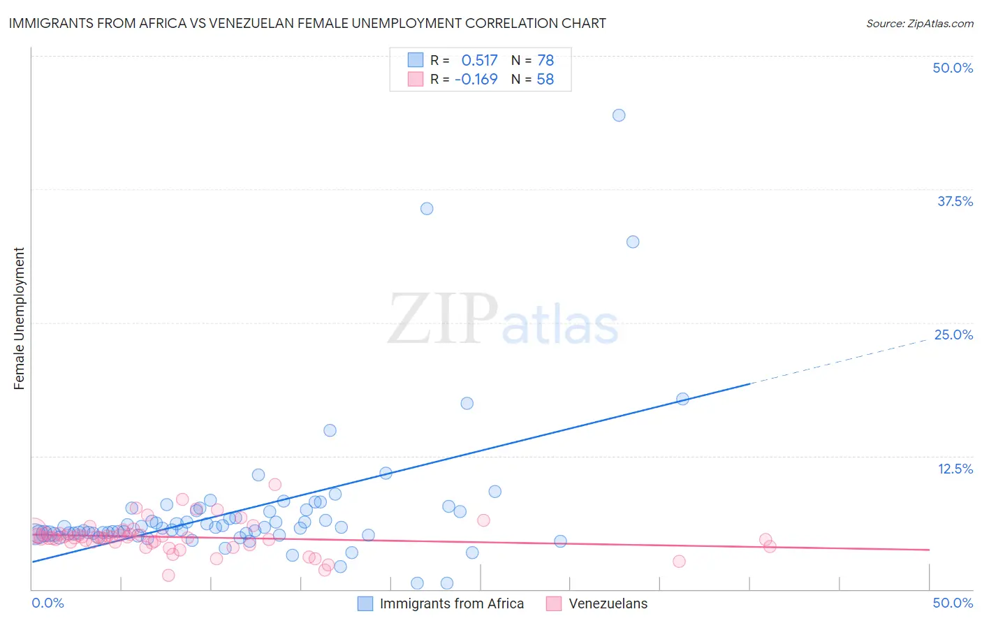 Immigrants from Africa vs Venezuelan Female Unemployment