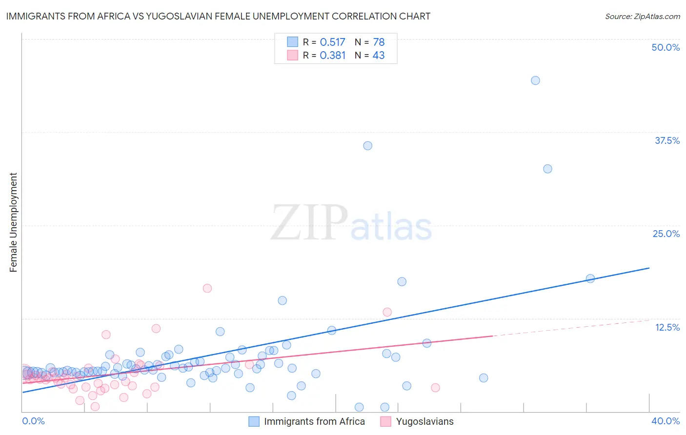 Immigrants from Africa vs Yugoslavian Female Unemployment
