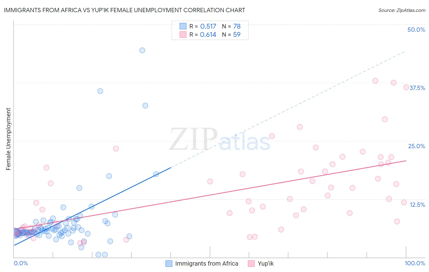 Immigrants from Africa vs Yup'ik Female Unemployment