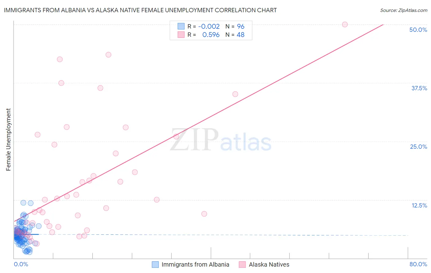 Immigrants from Albania vs Alaska Native Female Unemployment