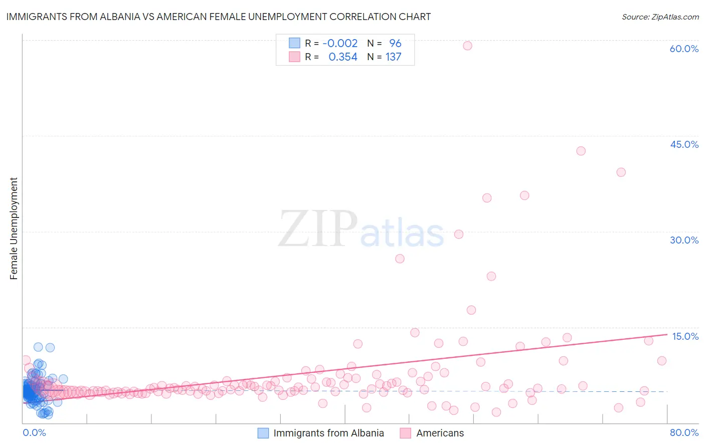 Immigrants from Albania vs American Female Unemployment