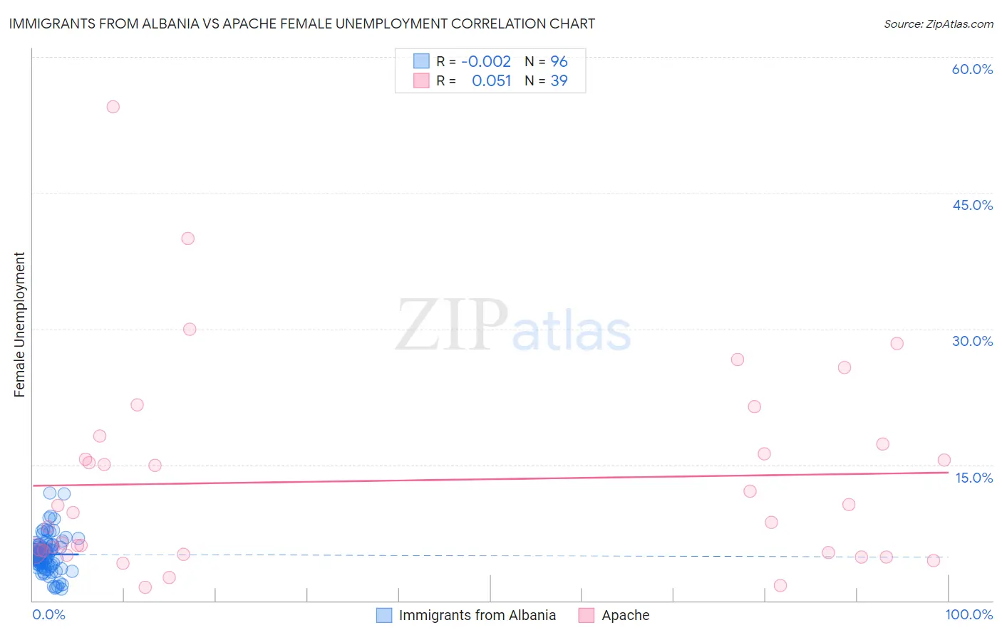Immigrants from Albania vs Apache Female Unemployment