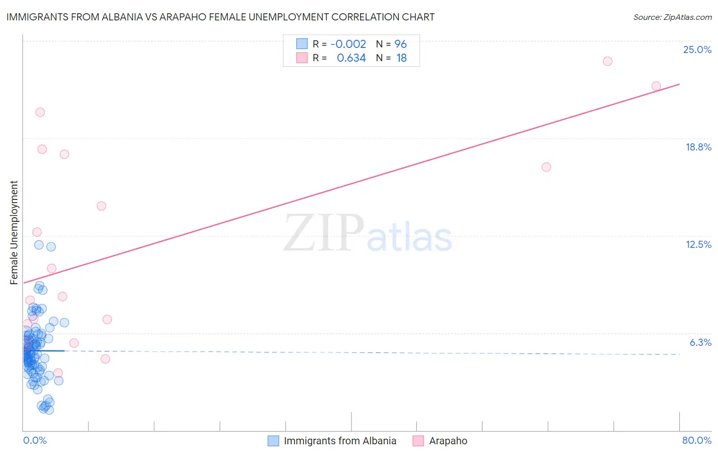 Immigrants from Albania vs Arapaho Female Unemployment