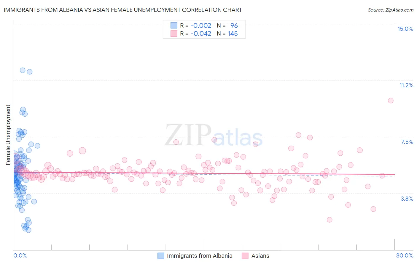 Immigrants from Albania vs Asian Female Unemployment