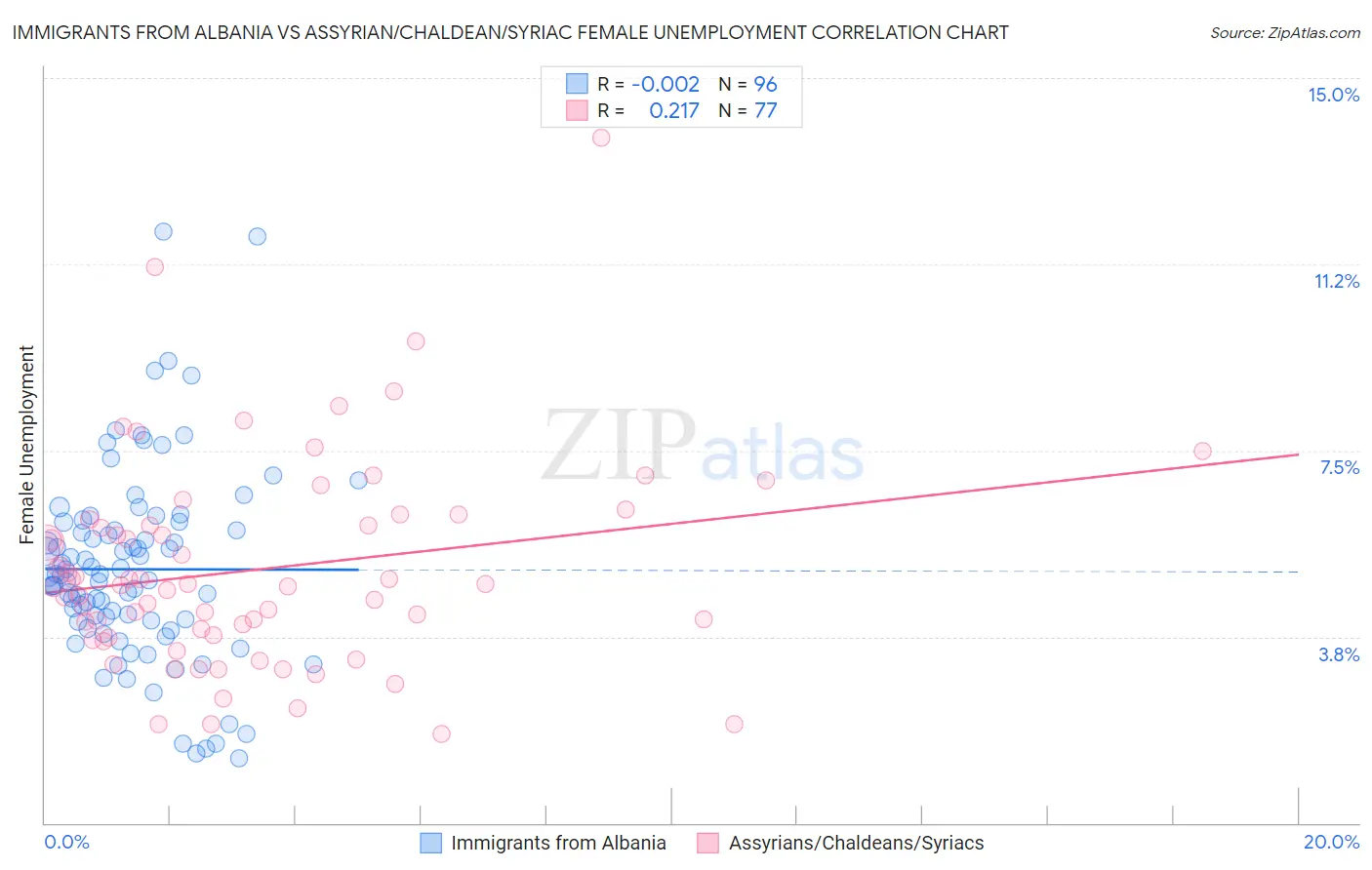 Immigrants from Albania vs Assyrian/Chaldean/Syriac Female Unemployment