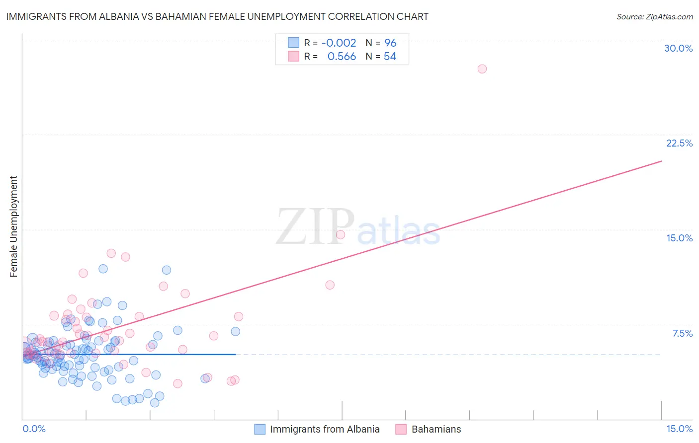 Immigrants from Albania vs Bahamian Female Unemployment