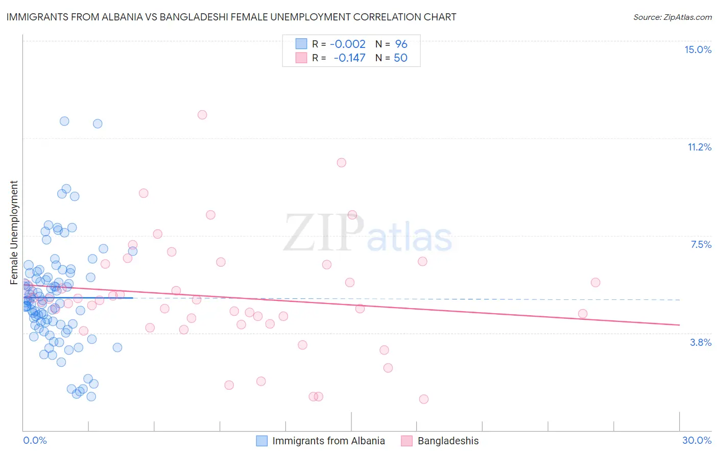 Immigrants from Albania vs Bangladeshi Female Unemployment