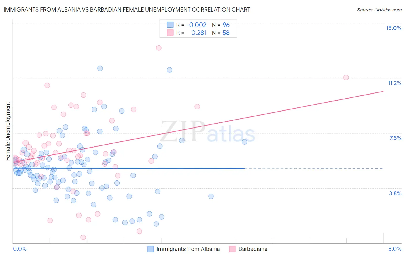 Immigrants from Albania vs Barbadian Female Unemployment