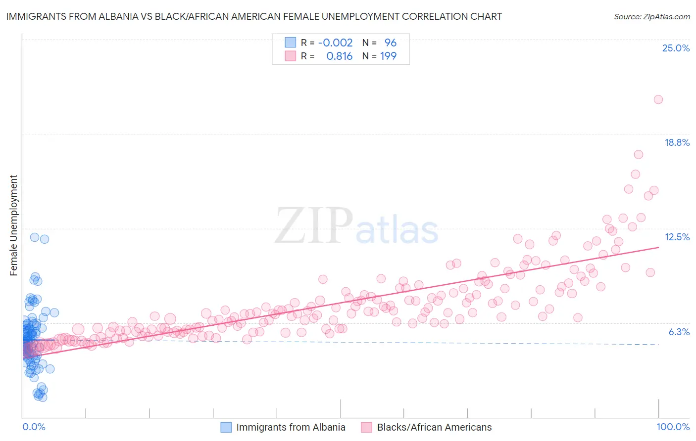 Immigrants from Albania vs Black/African American Female Unemployment