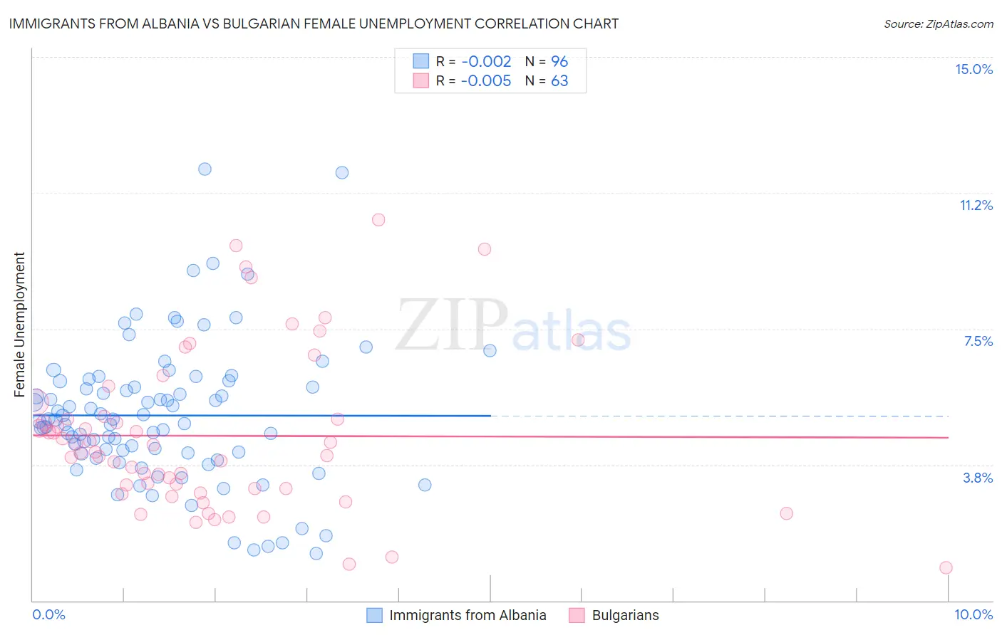 Immigrants from Albania vs Bulgarian Female Unemployment