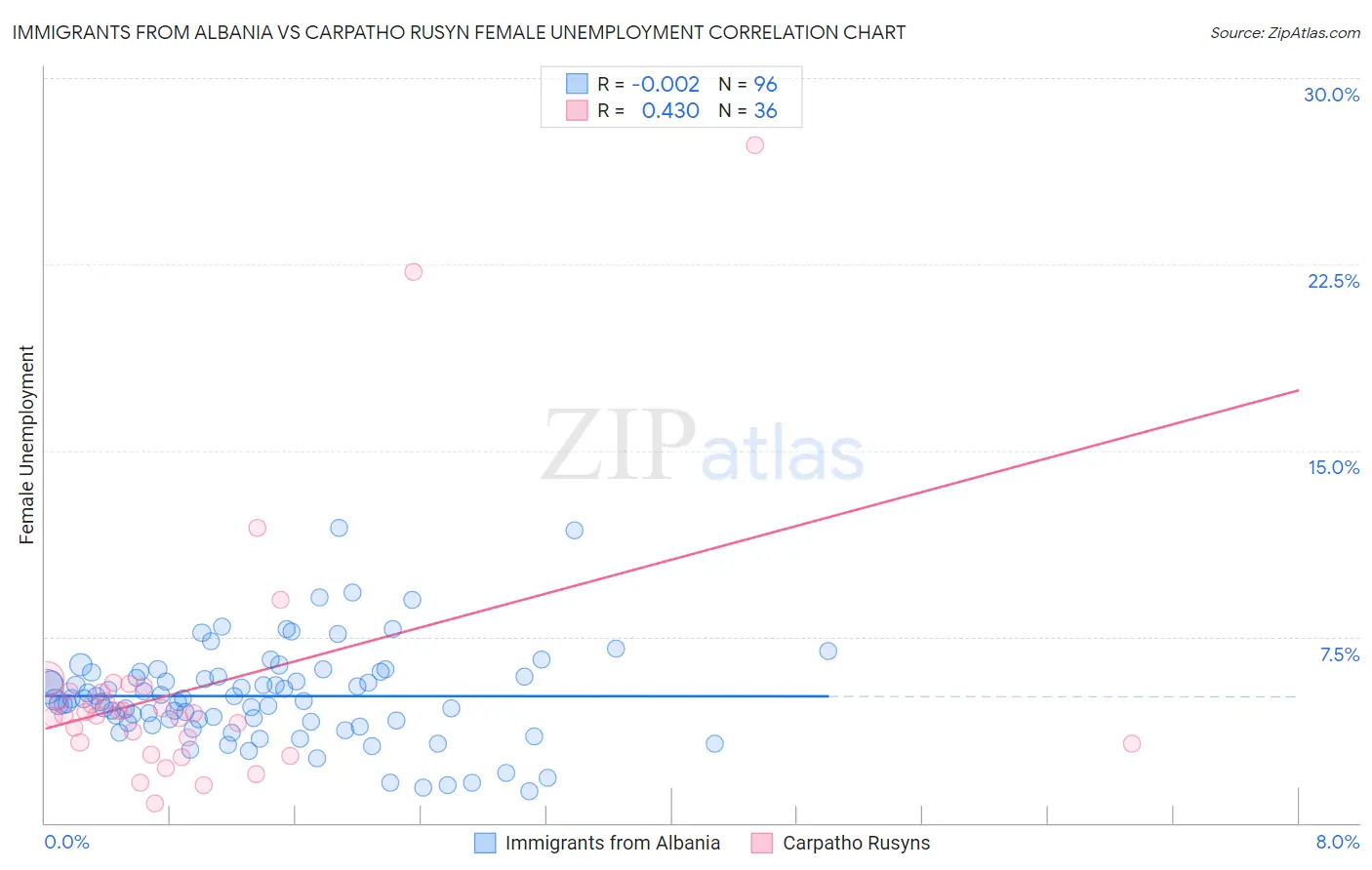 Immigrants from Albania vs Carpatho Rusyn Female Unemployment