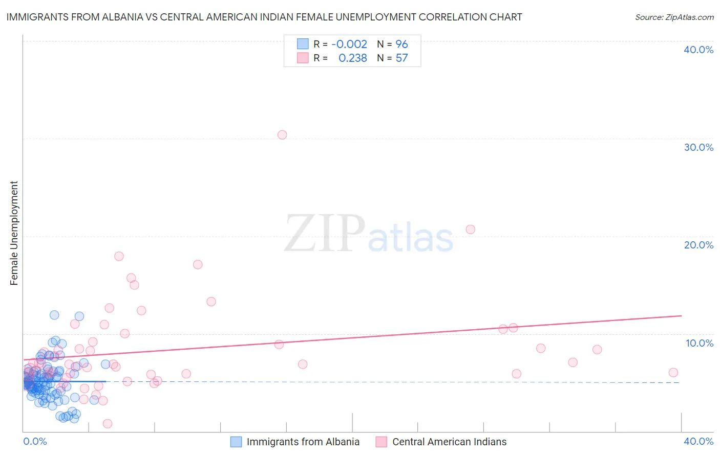 Immigrants from Albania vs Central American Indian Female Unemployment