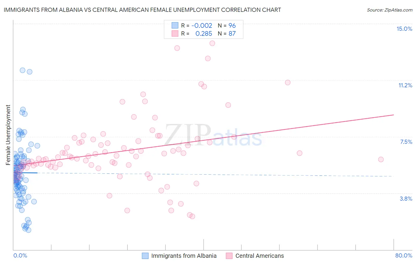 Immigrants from Albania vs Central American Female Unemployment