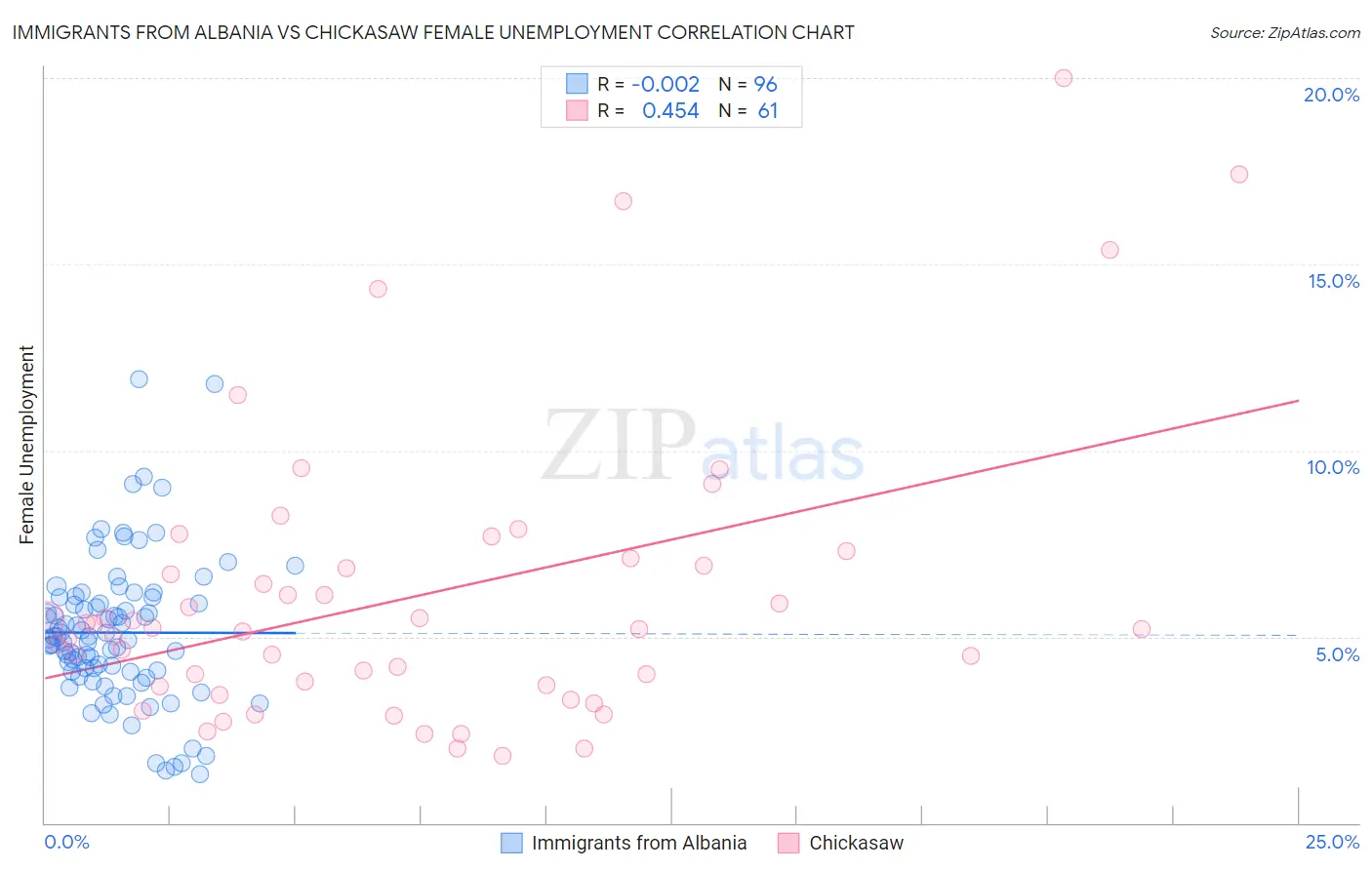 Immigrants from Albania vs Chickasaw Female Unemployment