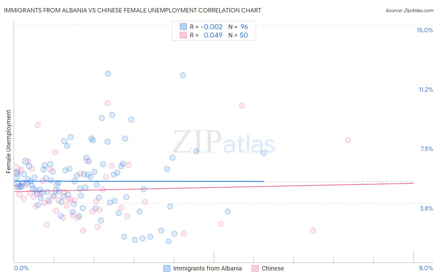 Immigrants from Albania vs Chinese Female Unemployment