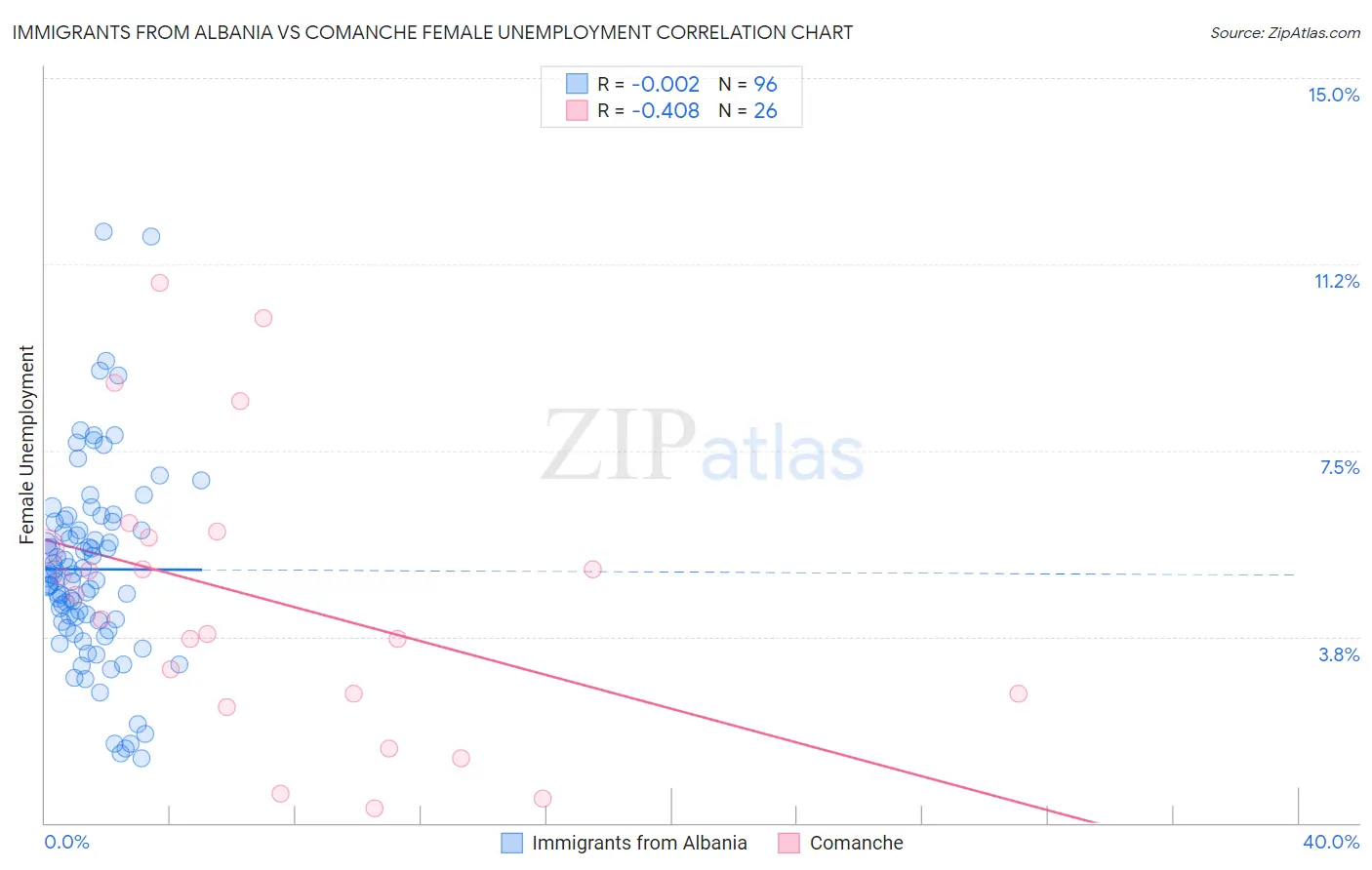 Immigrants from Albania vs Comanche Female Unemployment