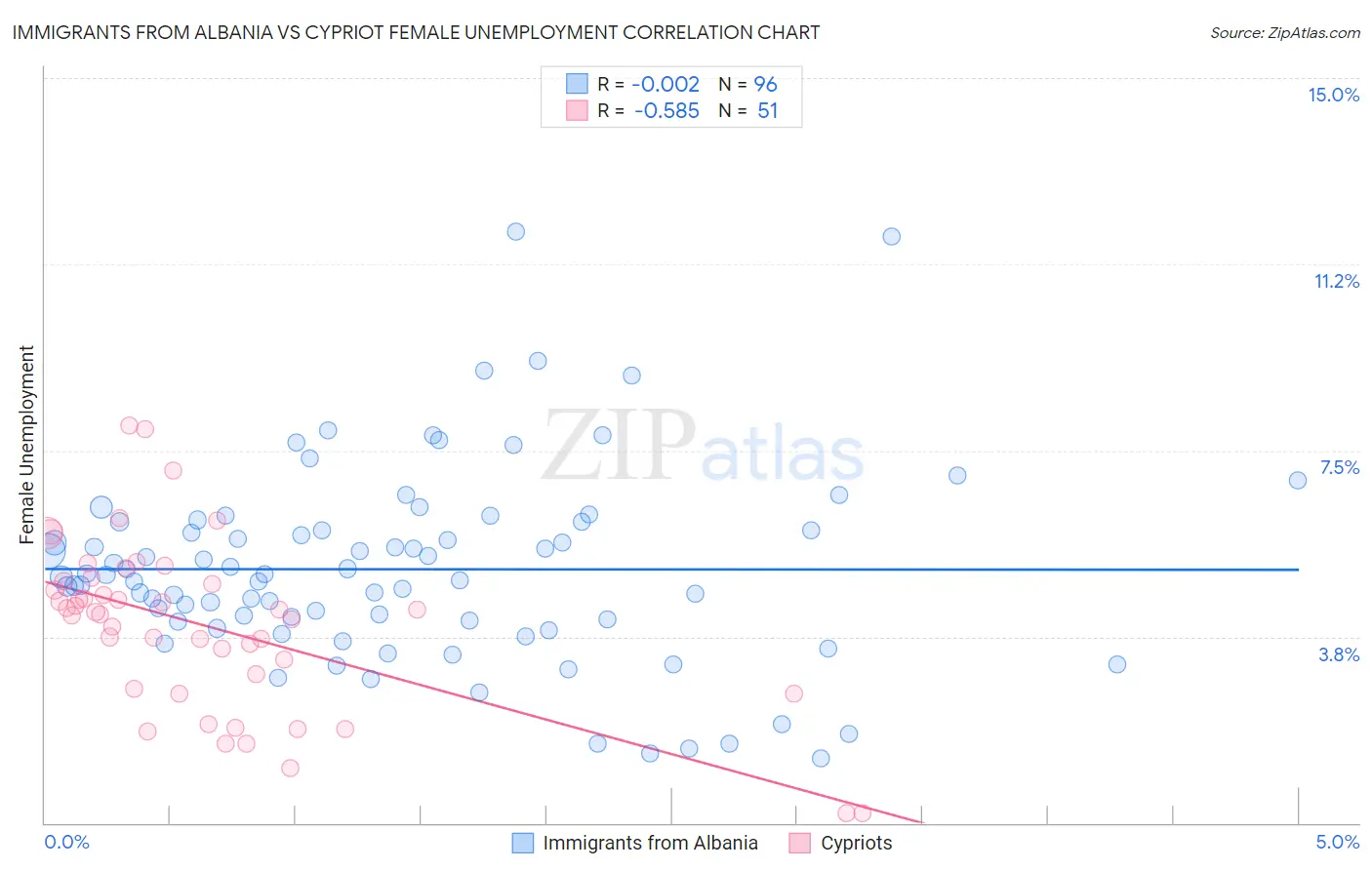 Immigrants from Albania vs Cypriot Female Unemployment